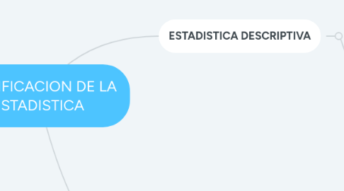 Mind Map: CLASIFICACION DE LA ESTADISTICA