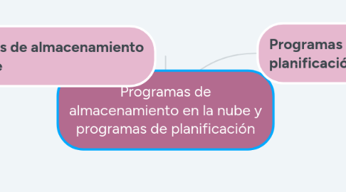 Mind Map: Programas de almacenamiento en la nube y programas de planificación