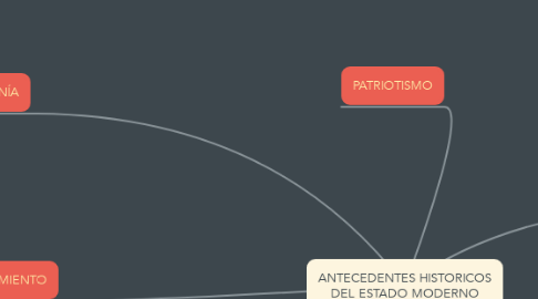 Mind Map: ANTECEDENTES HISTORICOS DEL ESTADO MODERNO