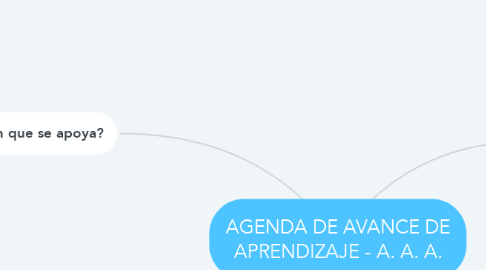 Mind Map: AGENDA DE AVANCE DE APRENDIZAJE - A. A. A.