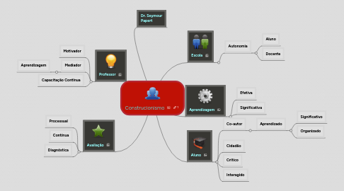 Mind Map: Construcionismo