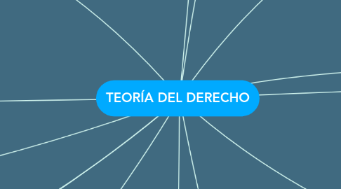 Mind Map: TEORÍA DEL DERECHO