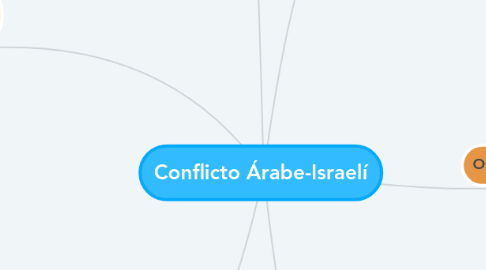 Mind Map: Conflicto Árabe-Israelí