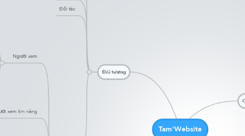 Mind Map: Tam'Website