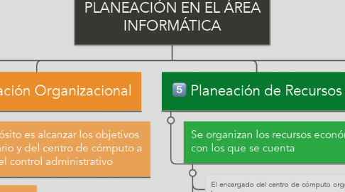 Mind Map: PLANEACIÓN EN EL ÁREA INFORMÁTICA