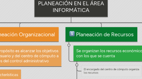 Mind Map: PLANEACIÓN EN EL ÁREA INFORMÁTICA