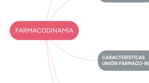 Mind Map: FARMACODINAMIA