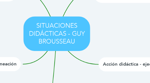 Mind Map: SITUACIONES DIDÁCTICAS - GUY BROUSSEAU
