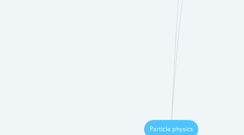 Mind Map: Particle physics