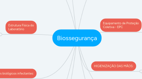 Mind Map: Biossegurança