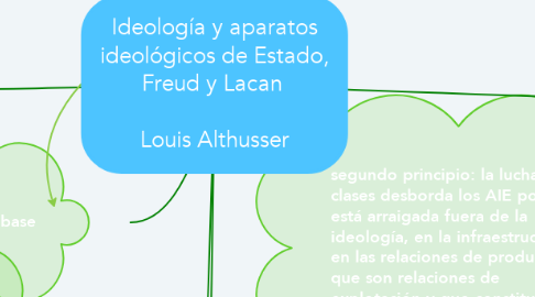 Mind Map: Ideología y aparatos ideológicos de Estado, Freud y Lacan    Louis Althusser