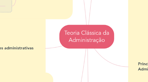 Mind Map: Teoria Clássica da Administração