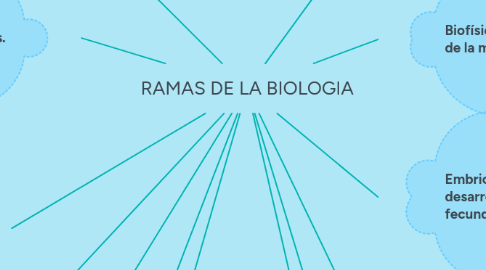 Mind Map: RAMAS DE LA BIOLOGIA