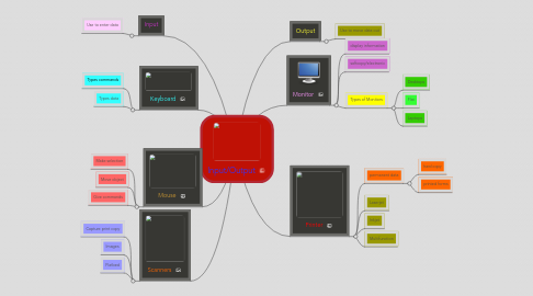 Mind Map: Input/Output