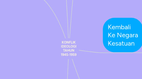 Mind Map: KONFLIK IDEOLOGI TAHUN 1945-1959