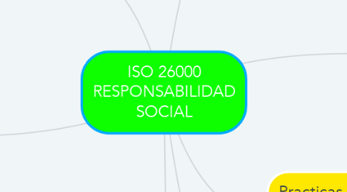 Mind Map: ISO 26000 RESPONSABILIDAD SOCIAL