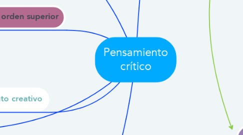 Mind Map: Pensamiento crítico