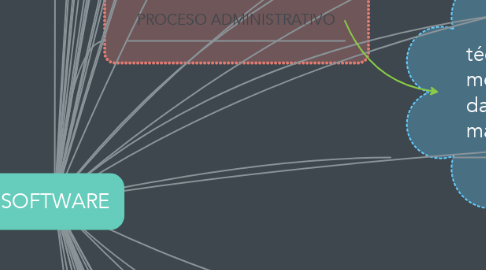 Mind Map: SOFTWARE