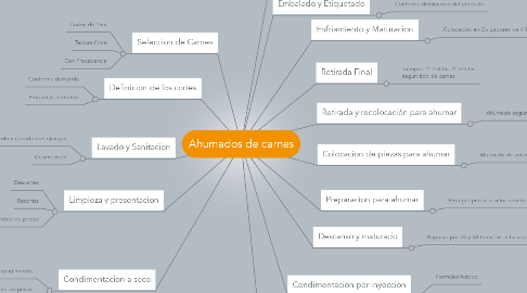 Mind Map: Ahumados de carnes