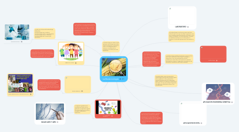 Mind Map: La Biotecnología