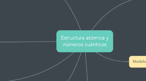 Mind Map: Estructura atómica y números cuánticos