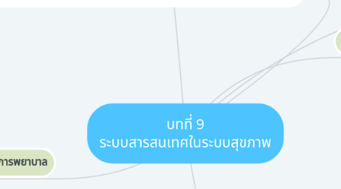 Mind Map: บทที่ 9 ระบบสารสนเทศในระบบสุขภาพ