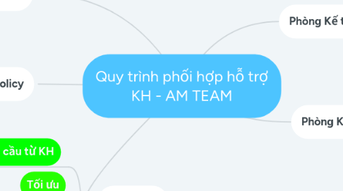 Mind Map: Quy trình phối hợp hỗ trợ KH - AM TEAM