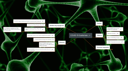 Mind Map: COVID-19 Guatemala