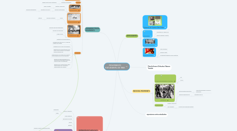 Mind Map: MOVIMIENTO ESTUDIANTIL DE 1968