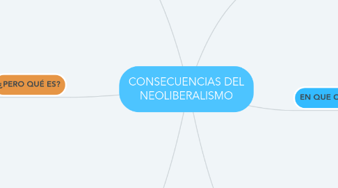 Mind Map: CONSECUENCIAS DEL NEOLIBERALISMO