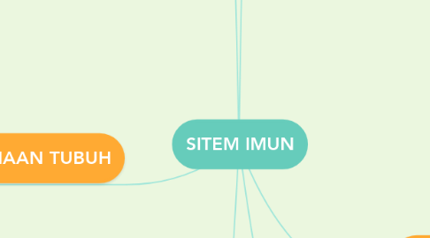 Mind Map: SITEM IMUN