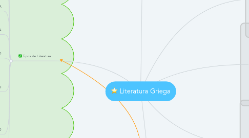 Mind Map: Literatura Griega