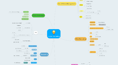 Mind Map: Digital Marketing