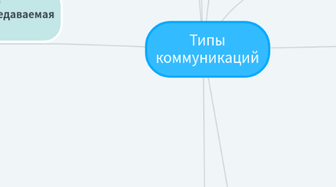 Mind Map: Типы коммуникаций
