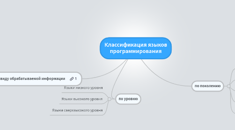 Mind Map: Классификация языков программирования