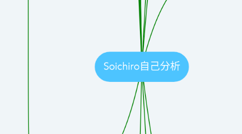 Mind Map: Soichiro自己分析