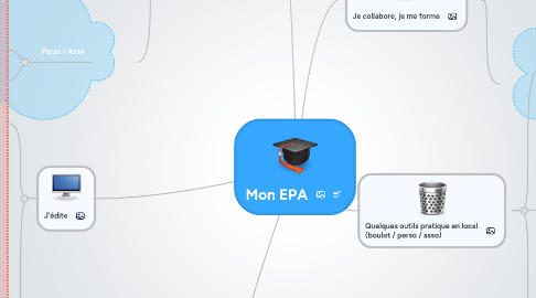 Mind Map: Mon EPA