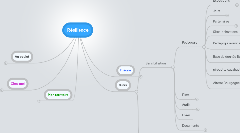 Mind Map: Résilience