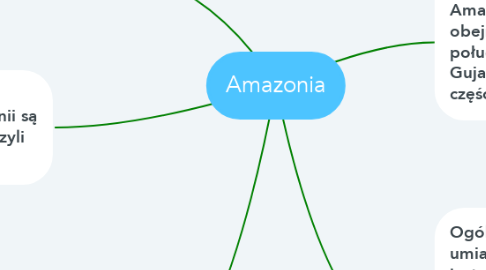 Mind Map: Amazonia