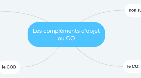 Mind Map: Les compléments d'objet ou CO