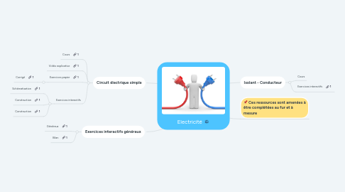 Mind Map: Electricité