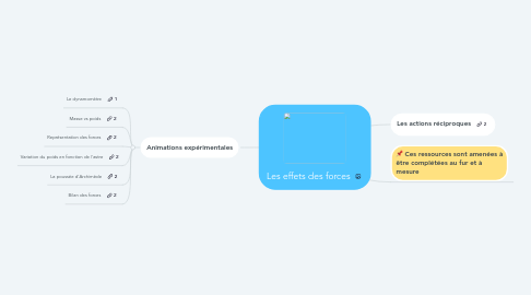 Mind Map: Les effets des forces