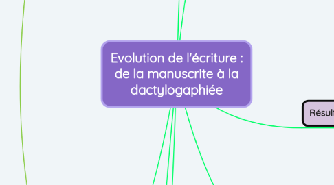 Mind Map: Evolution de l'écriture : de la manuscrite à la dactylogaphiée