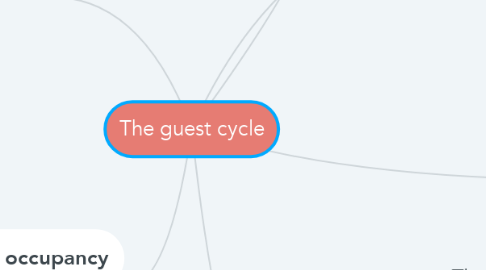Mind Map: The guest cycle