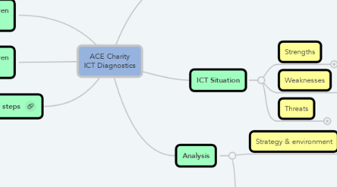 Mind Map: ACE Charity ICT Diagnostics