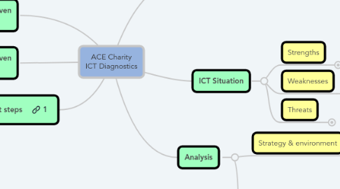 Mind Map: ACE Charity ICT Diagnostics