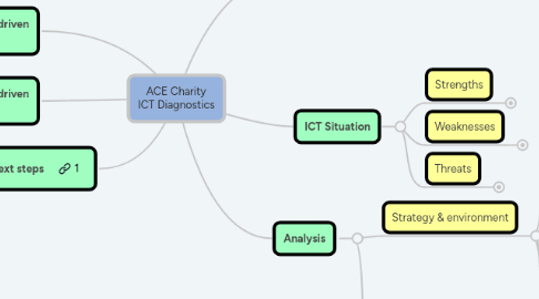 Mind Map: Alice Cross ICT Diagnostics