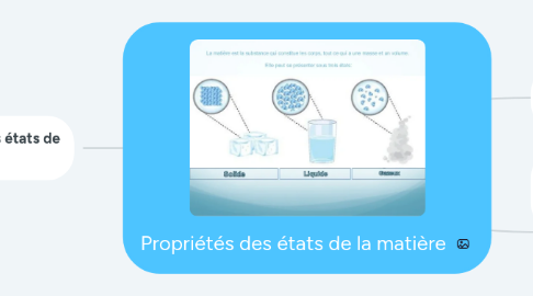 Mind Map: Propriétés des états de la matière