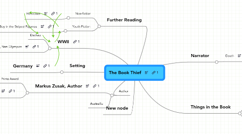 Mind Map: The Book Thief