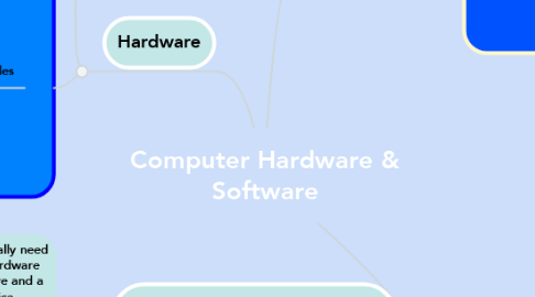 Mind Map: Computer Hardware & Software